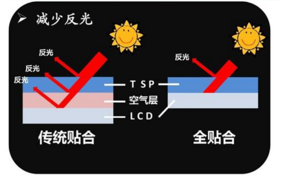 阳光下可视方案